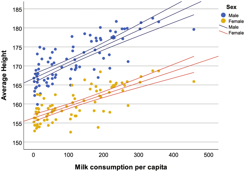 Correlation between average heights and per capita milk consumption kg person yr in 86ppm