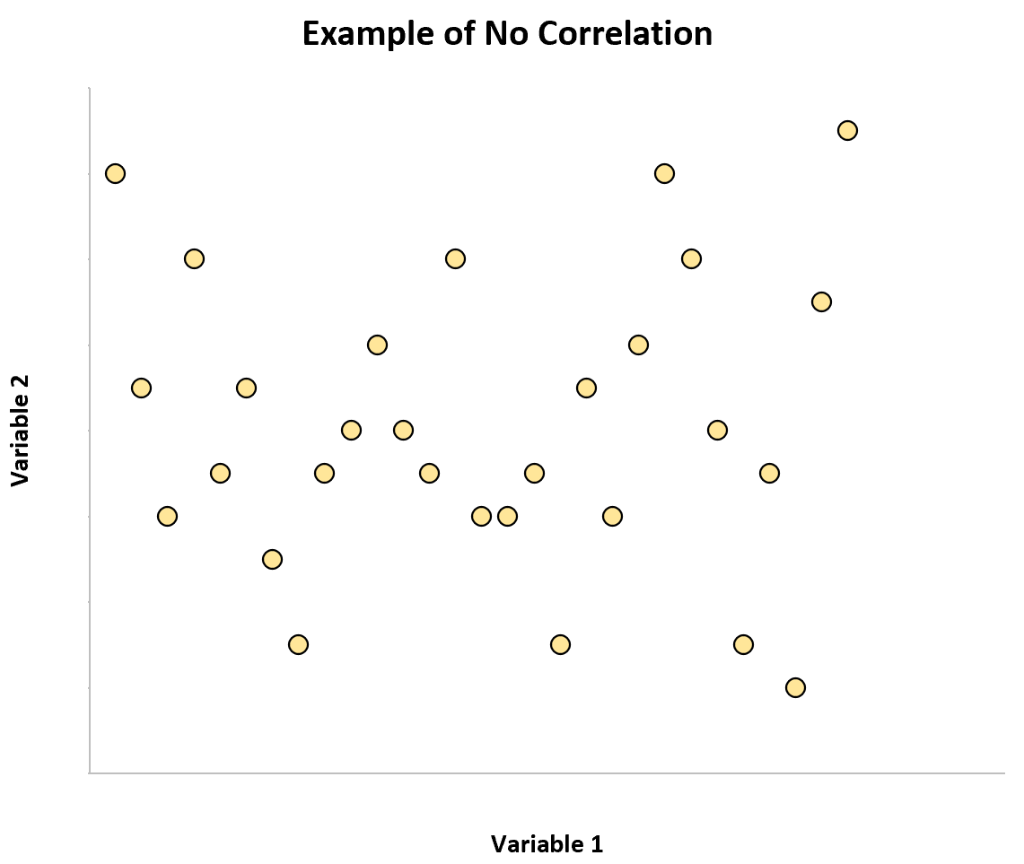 NoCorrelation1