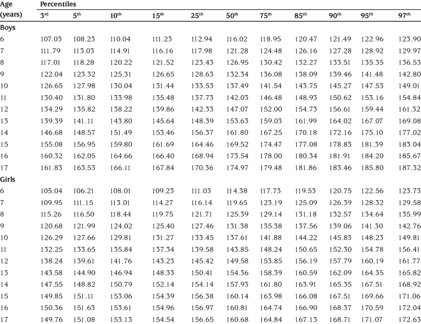Age related height cm percentiles of the subjects