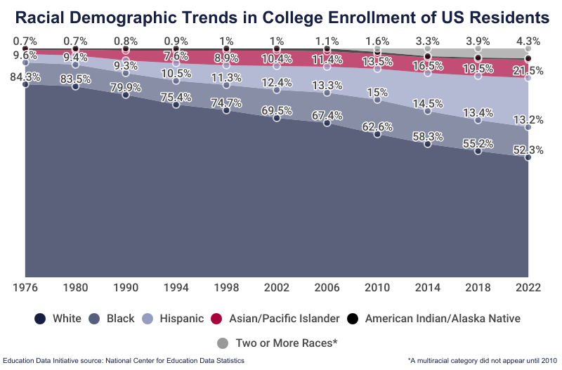 College enrollment and student demographic statistics 2