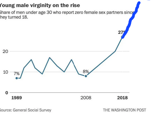 Male virginity gss 2018