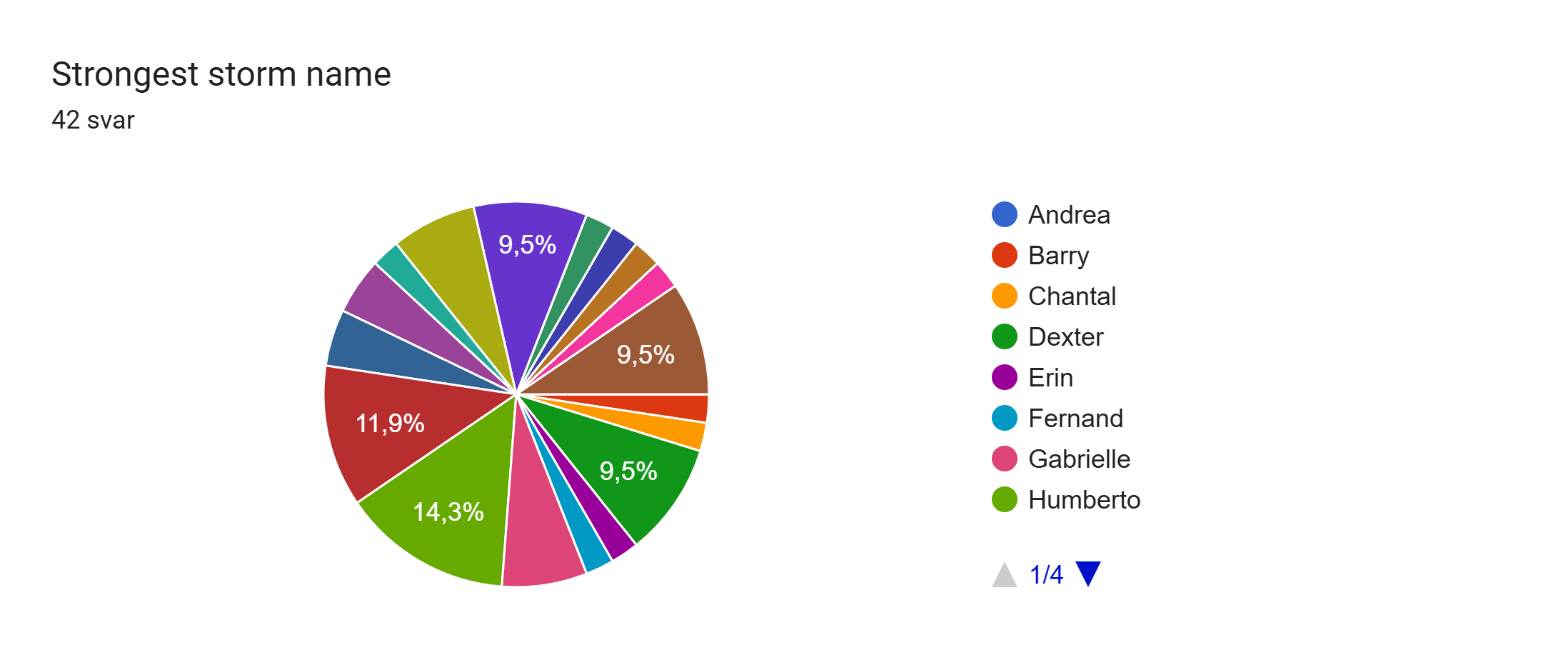 Svardiagram i Analyse. Titel på spørgsmål: Strongest storm name. Antal svar: 42 svar.