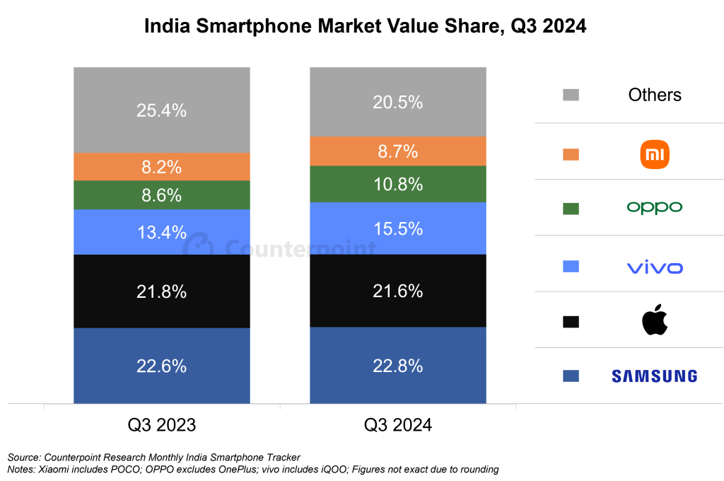 Indian smartphone market Q3 2024 value share 1024x680