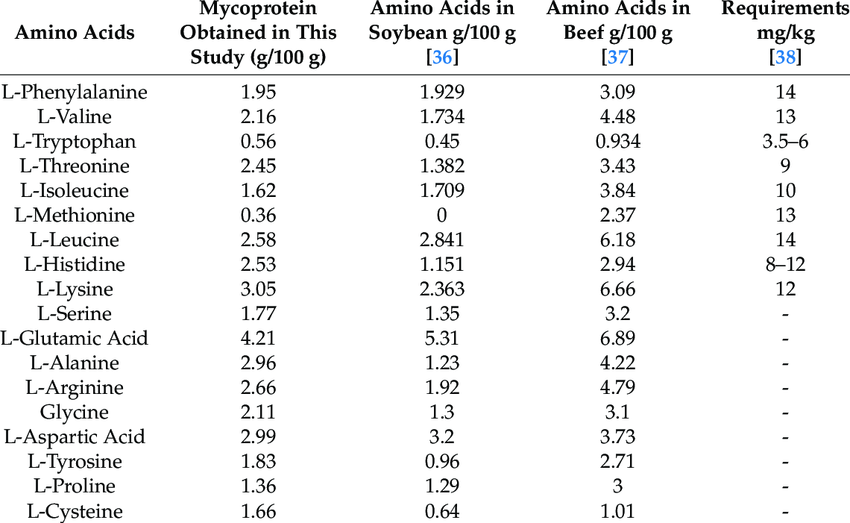 Amino acid composition of mycoprotein soybean and beef and their requirement in the