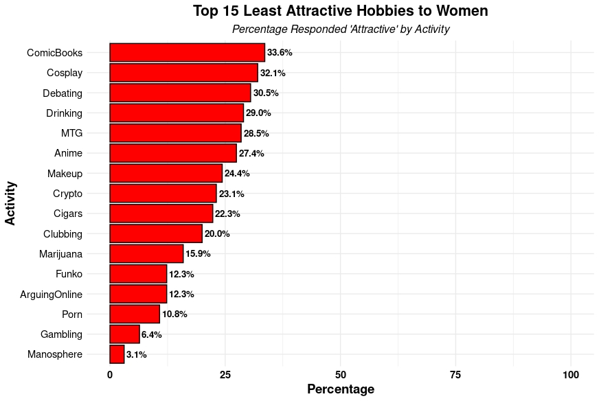 Chart 3 least attractive hobbies