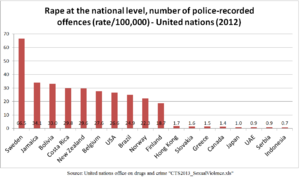 Rape_rate_per_100,000_-_country_comparison_-_United_Nations_2012.png
