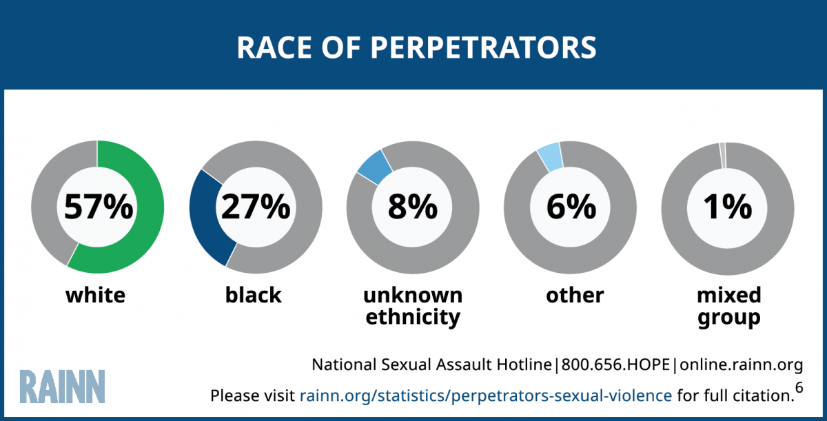 Race of Perpetrators 122016