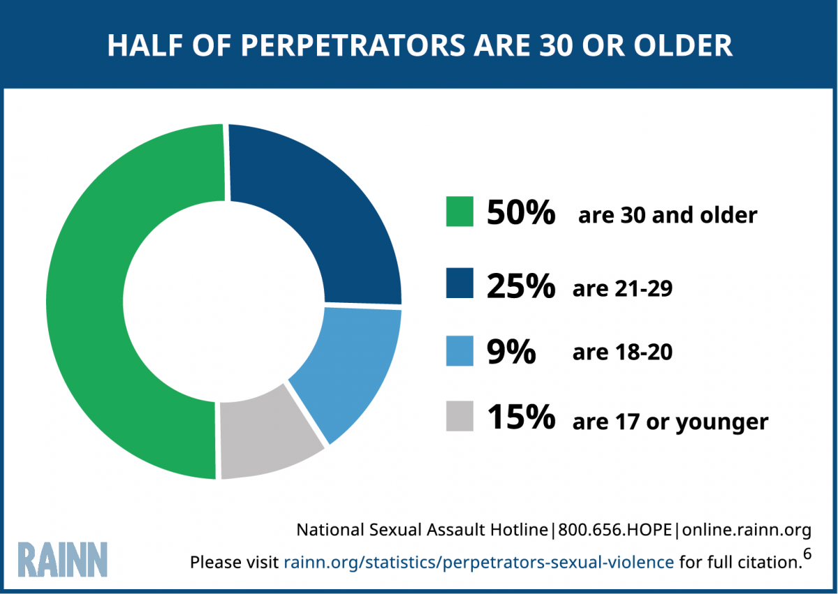Half of Perpetrators are 30 or Older 122016