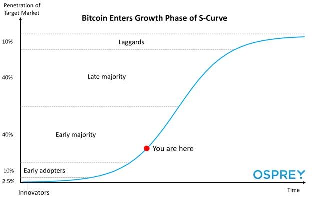 Bitcoin in the s curve adoption curve