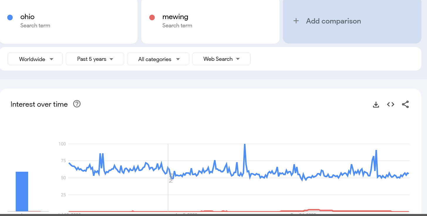 Screenshot 2025 07 17 at 07 53 30 ohio mewing Explore Google Trends Screenshot 2025 07 17 at 07 53 30 ohio mewing Explore Google Trends