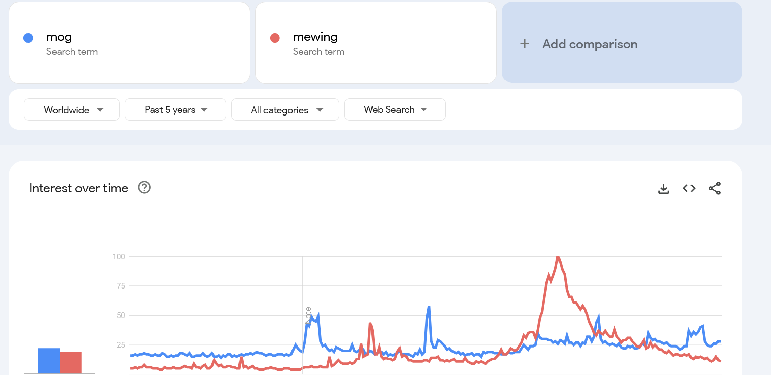 Screenshot 2025 07 17 at 07 51 25 mog mewing Explore Google Trends Screenshot 2025 07 17 at 07 51 25 mog mewing Explore Google Trends