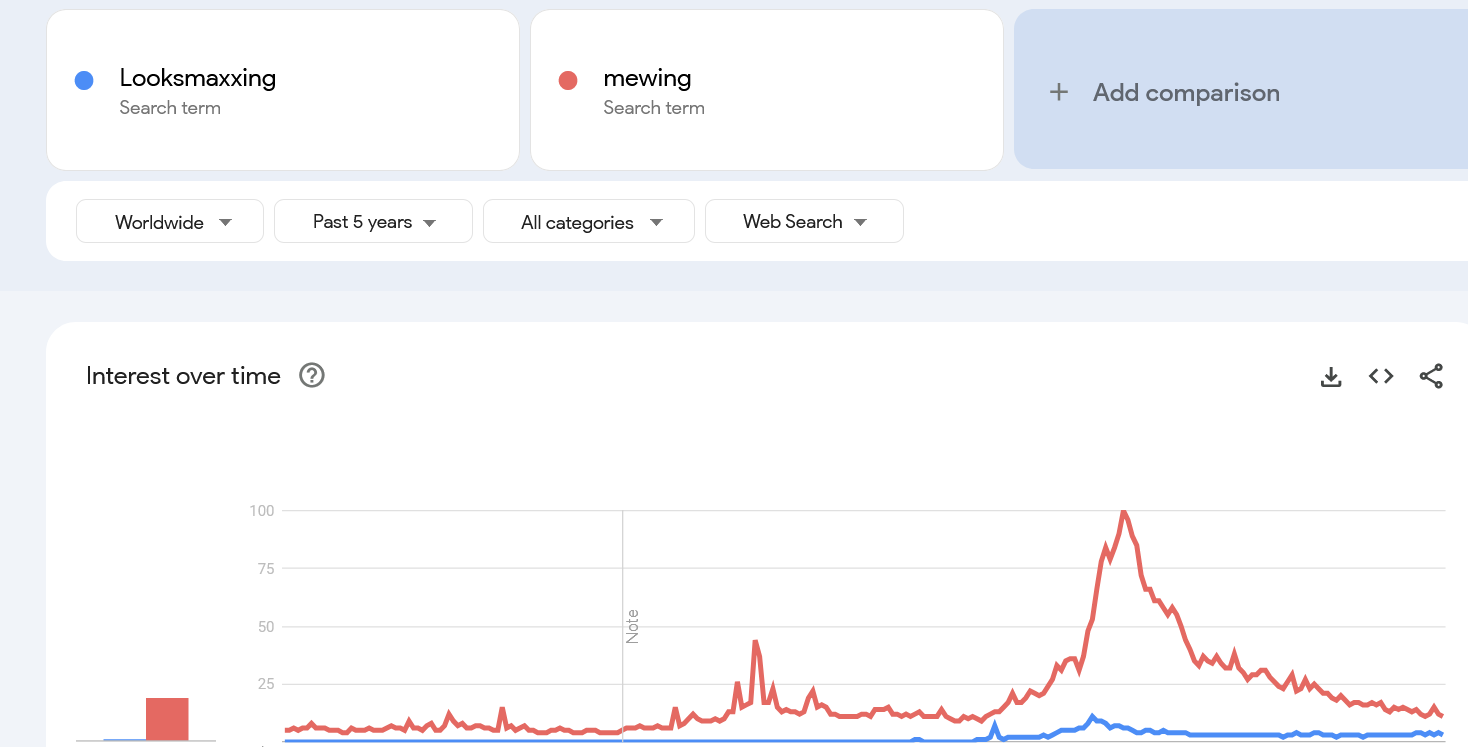 Screenshot 2025 07 17 at 07 50 10 Looksmaxxing mewing Explore Google Trends Screenshot 2025 07 17 at 07 50 10 Looksmaxxing mewing Explore Google Trends