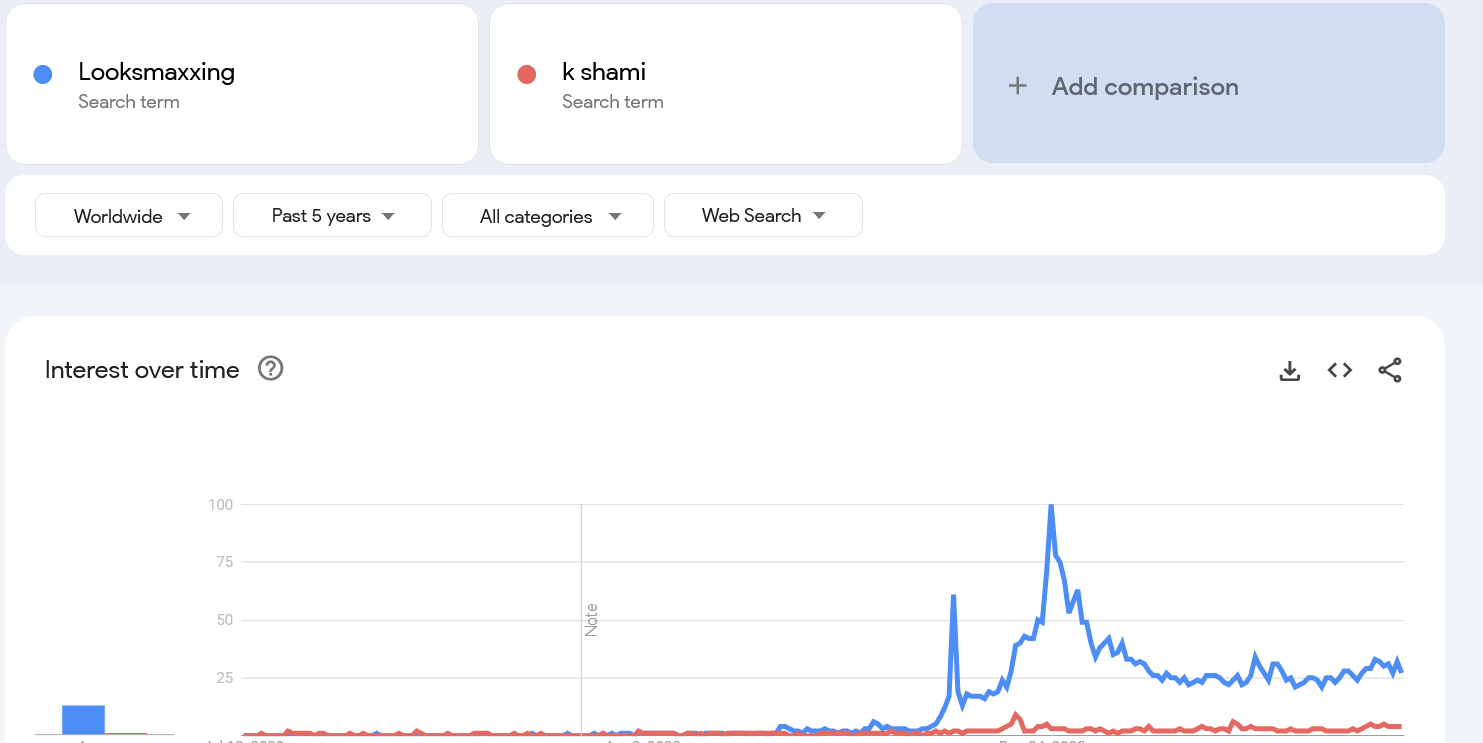Screenshot 2025 07 17 at 07 49 11 Looksmaxxing k shami Explore Google Trends Screenshot 2025 07 17 at 07 49 11 Looksmaxxing k shami Explore Google Trends