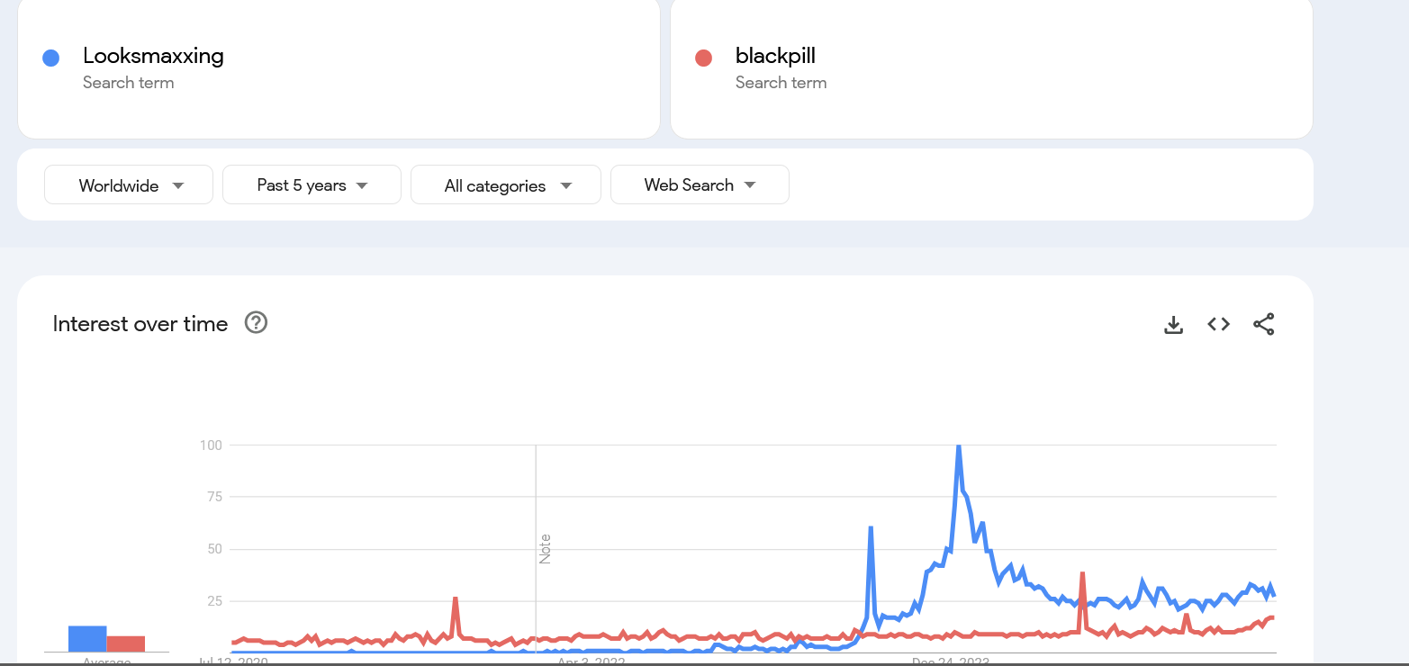 Screenshot 2025 07 17 at 07 47 30 Looksmaxxing blackpill Explore Google Trends Screenshot 2025 07 17 at 07 47 30 Looksmaxxing blackpill Explore Google Trends