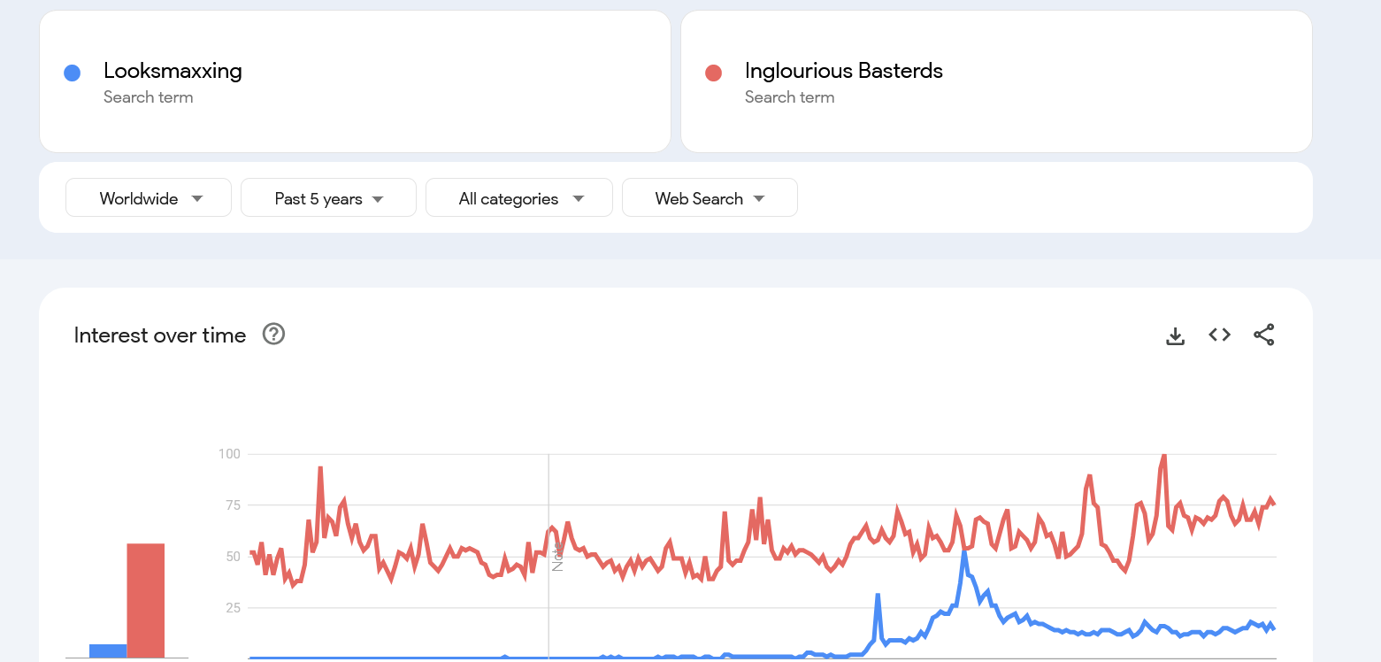 Screenshot 2025 07 17 at 07 46 38 Looksmaxxing Inglourious Basterds Explore Google Trends Screenshot 2025 07 17 at 07 46 38 Looksmaxxing Inglourious Basterds Explore Google Trends