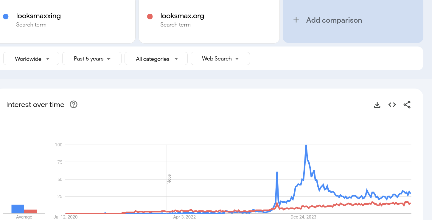 Screenshot 2025 07 17 at 08 28 56 looksmaxxing looksmaxorg Explore Google Trends Screenshot 2025 07 17 at 08 28 56 looksmaxxing looksmaxorg Explore Google Trends