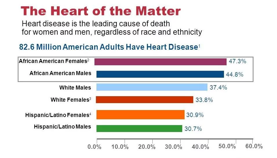 18 9 7 African Americans heart disease 3