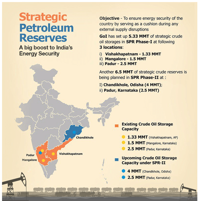 Strategic petroleum reserves upsc