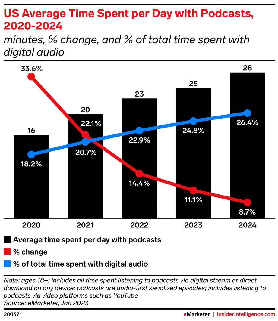 EMARKETER us average time spent per day with podcasts 2020 2024 minutes change of total time 