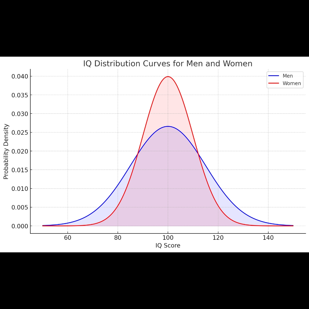 Iq spread