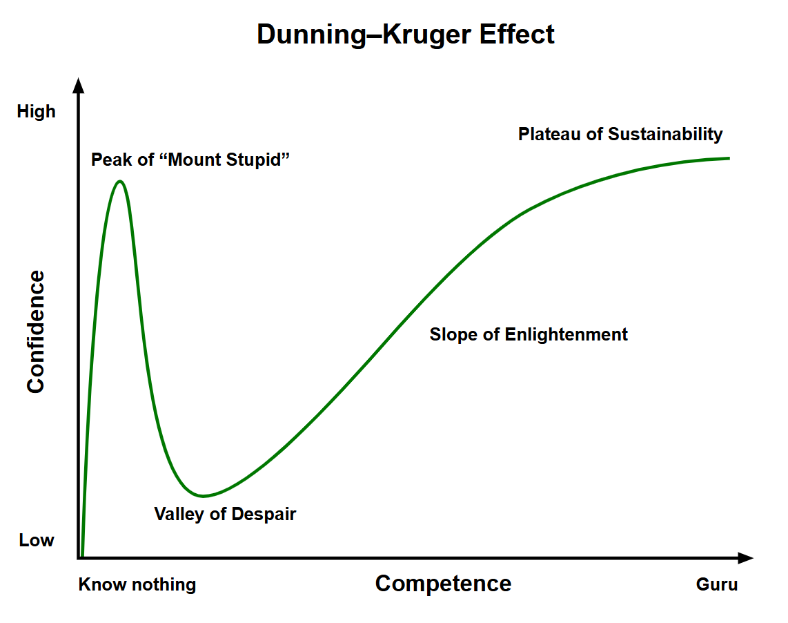 Dunningkruger