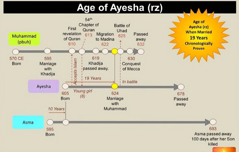 Age of Aisha at marriage - Diagram 5 (1).jpg