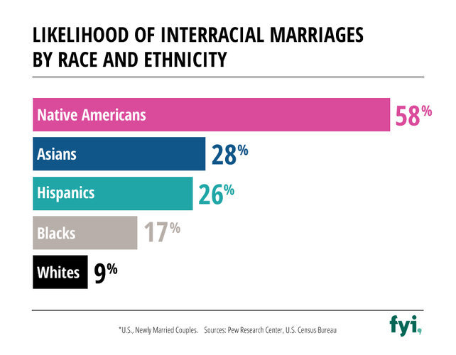 Bride and Prejudice Likelihood Interracial Marriages Race Ethnicity Graphic