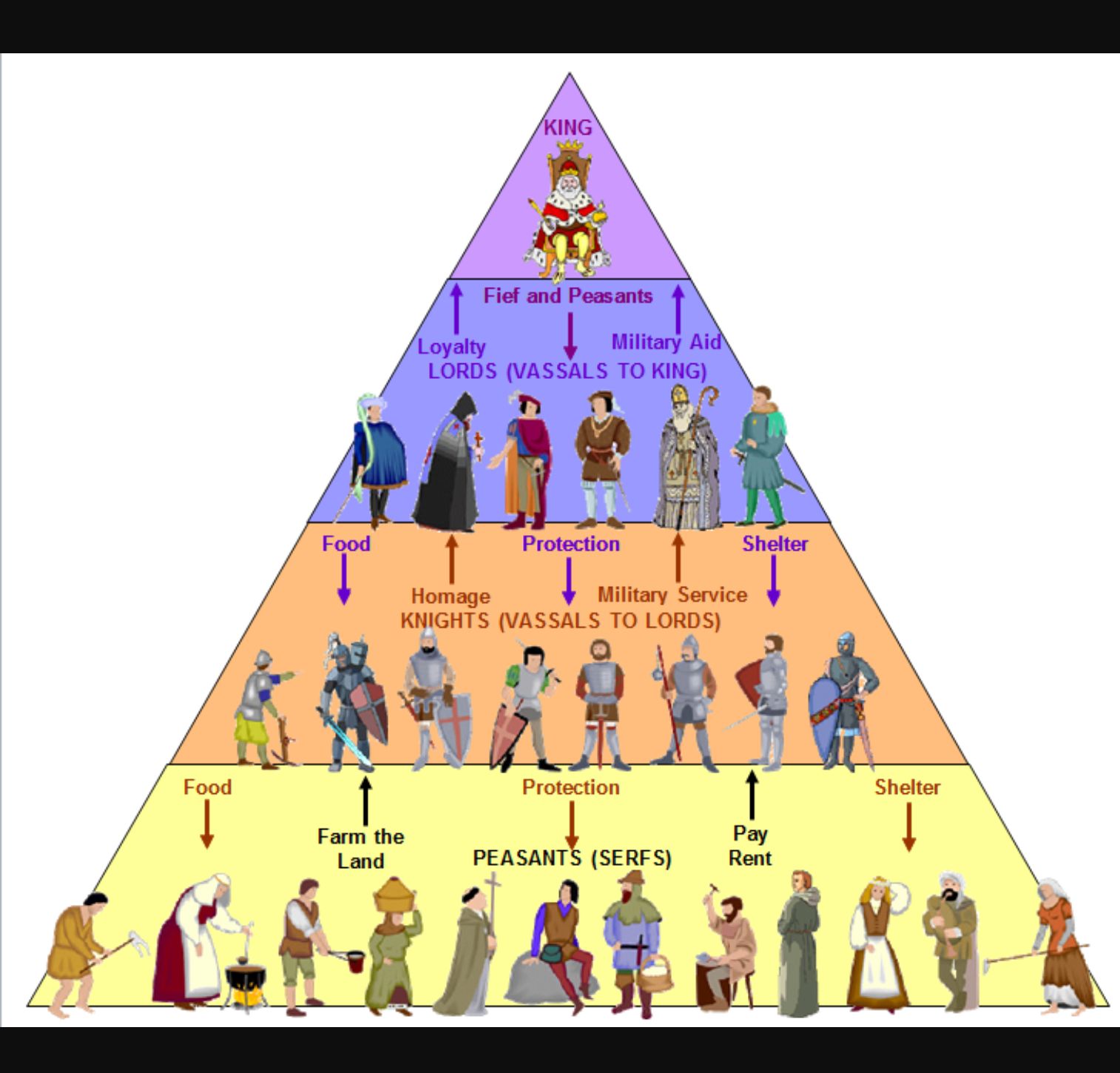 Feudal pyramid