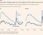 Male college grads are now just as likely to be unemployed as ... Male college grads are now just as likely to be unemployed as ...