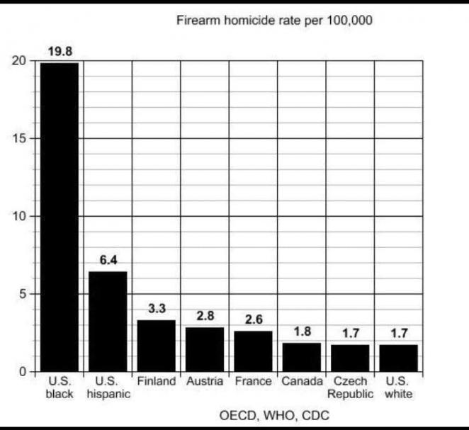 Whiteguncrimevsblackvseuro