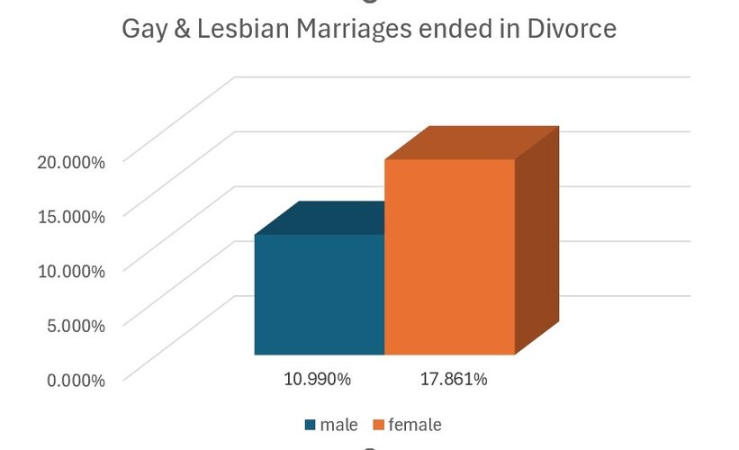 Gay and Lesbian Divorce Rates
