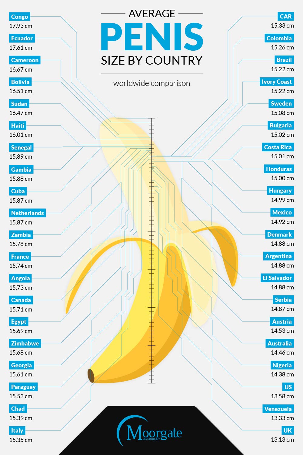 5s78 Average Penis Size by Country Worldwide Comparison Infographic
