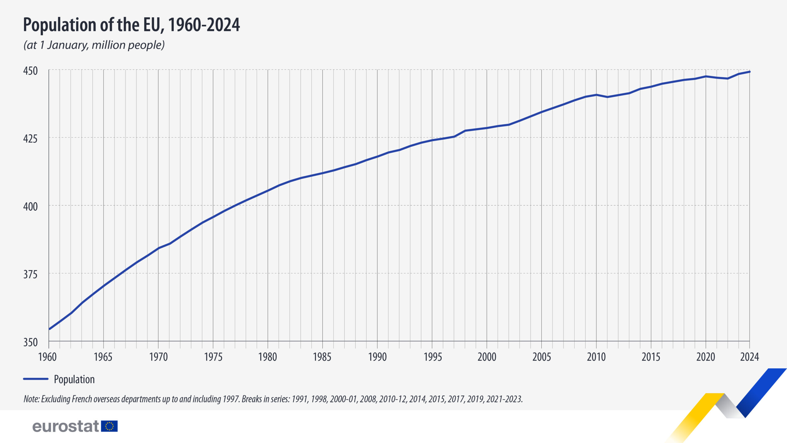 Population eu 1960 2024 scaled