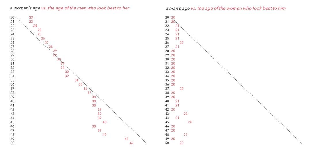 Mens and womens age and their attractiveness v0 kgag93plquse1