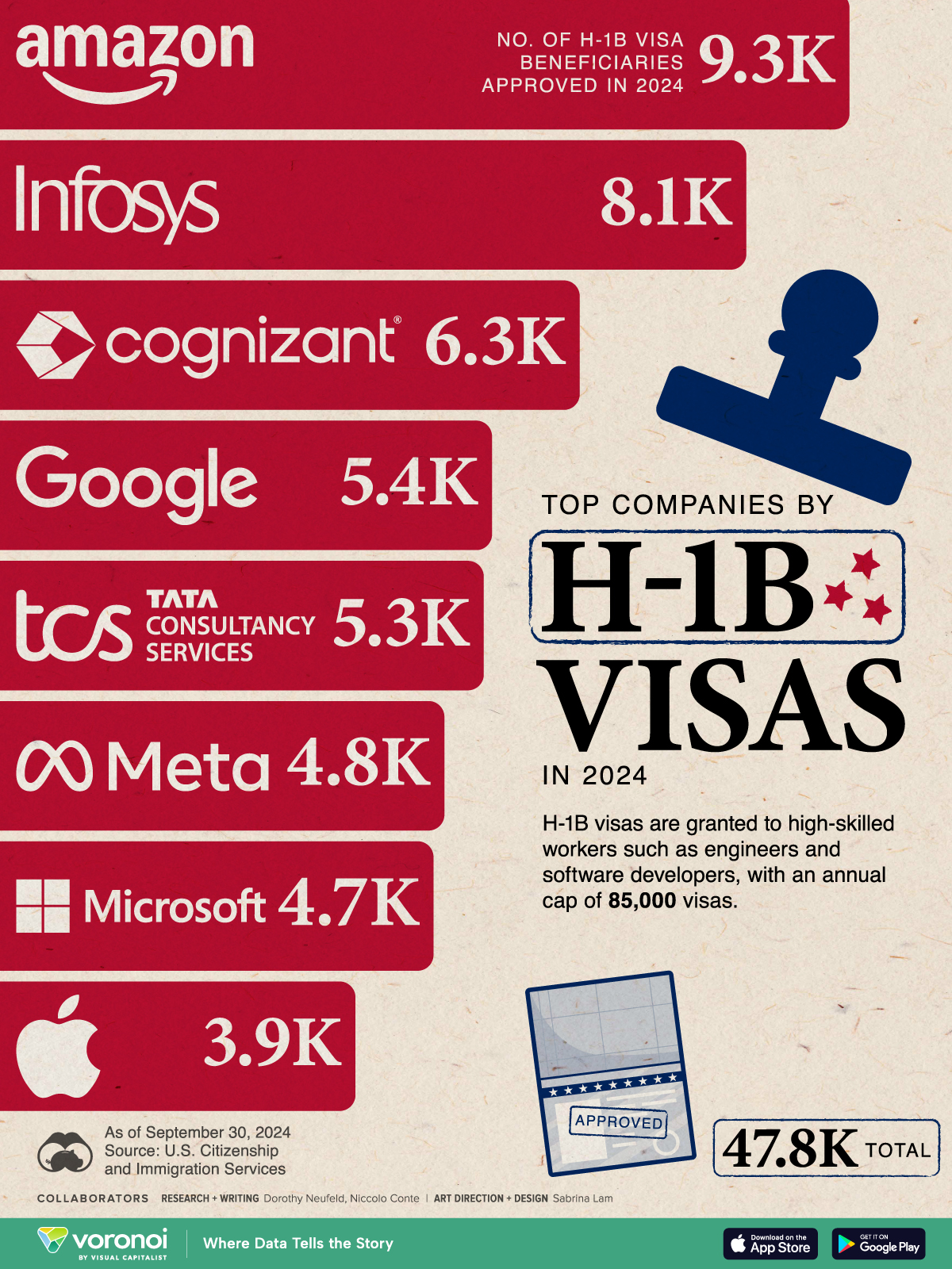 Top Companies by H1 B Visas in 2024 website Jan10