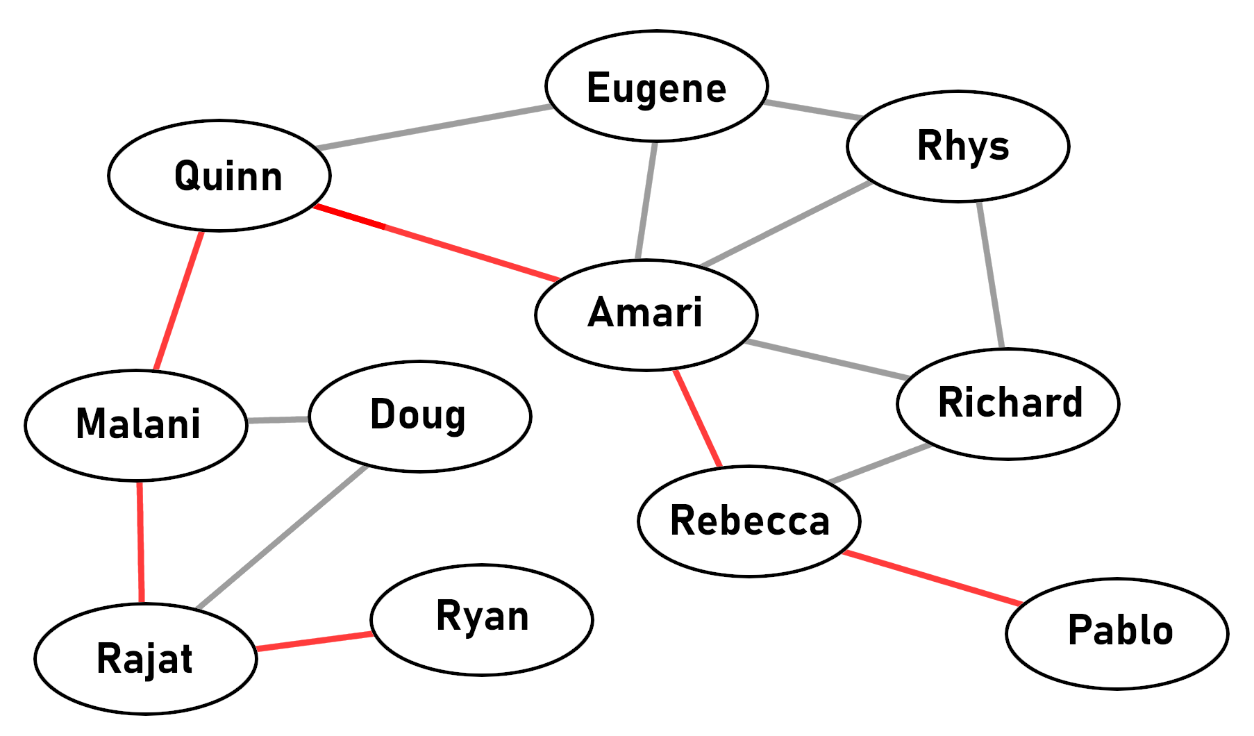 Six degrees of separation diagram