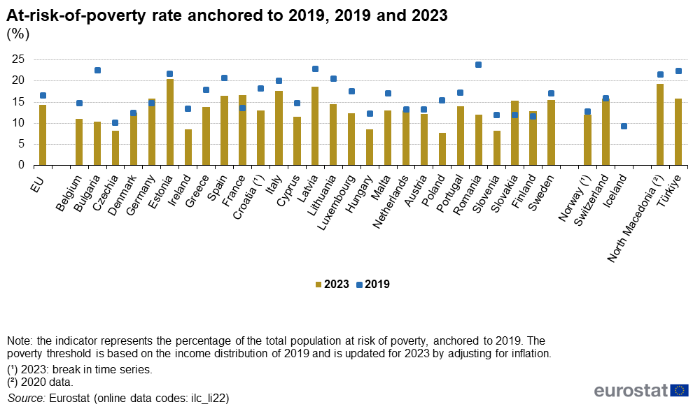 Fig2 At risk of poverty rate anchored to 2019 2019 and 2023  Fig2 At risk of poverty rate anchored to 2019 2019 and 2023