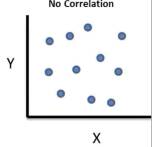No correlation