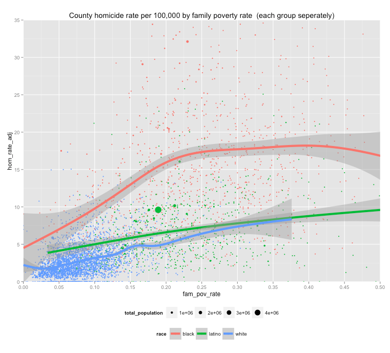 Hom sep by family poverty rate