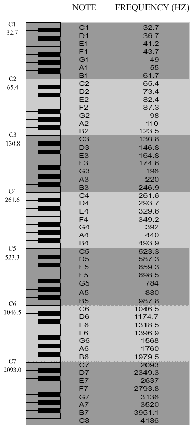 Keyboard note frequency chart