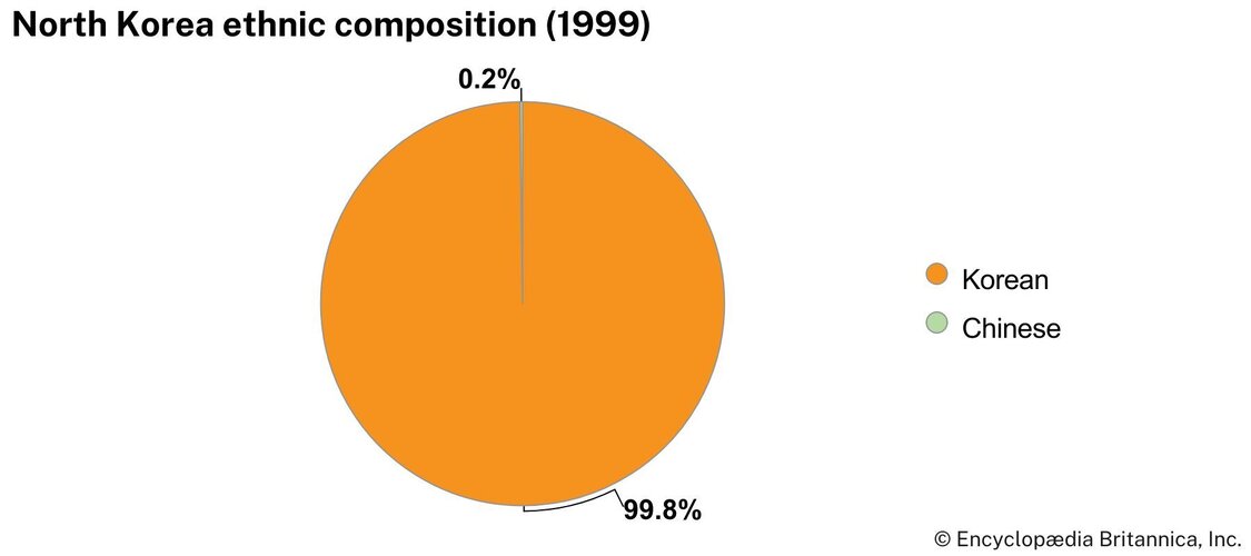 World-Data-ethnic-composition-pie-chart-North-Korea.jpg