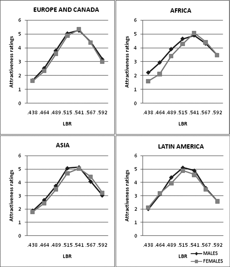 Attractiveness Scores for Men and Women Silhouettes With Different Leg Length in Four