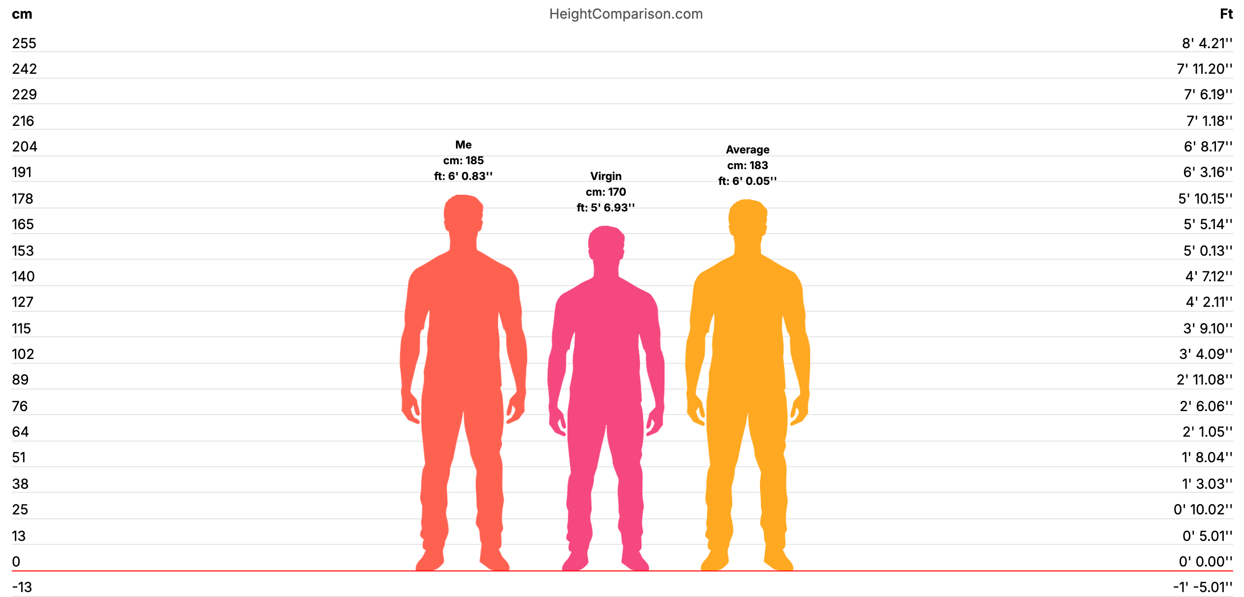 HeightComparison chart