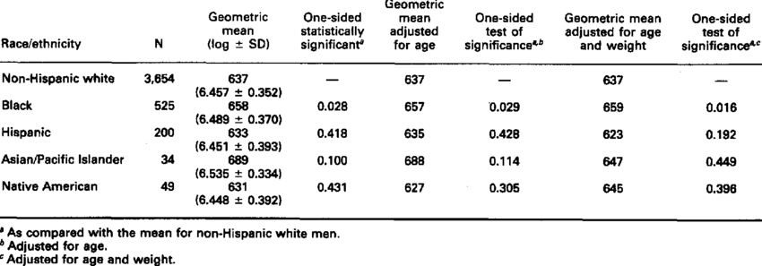 Testosterone levels ng dl according to race ethnicity