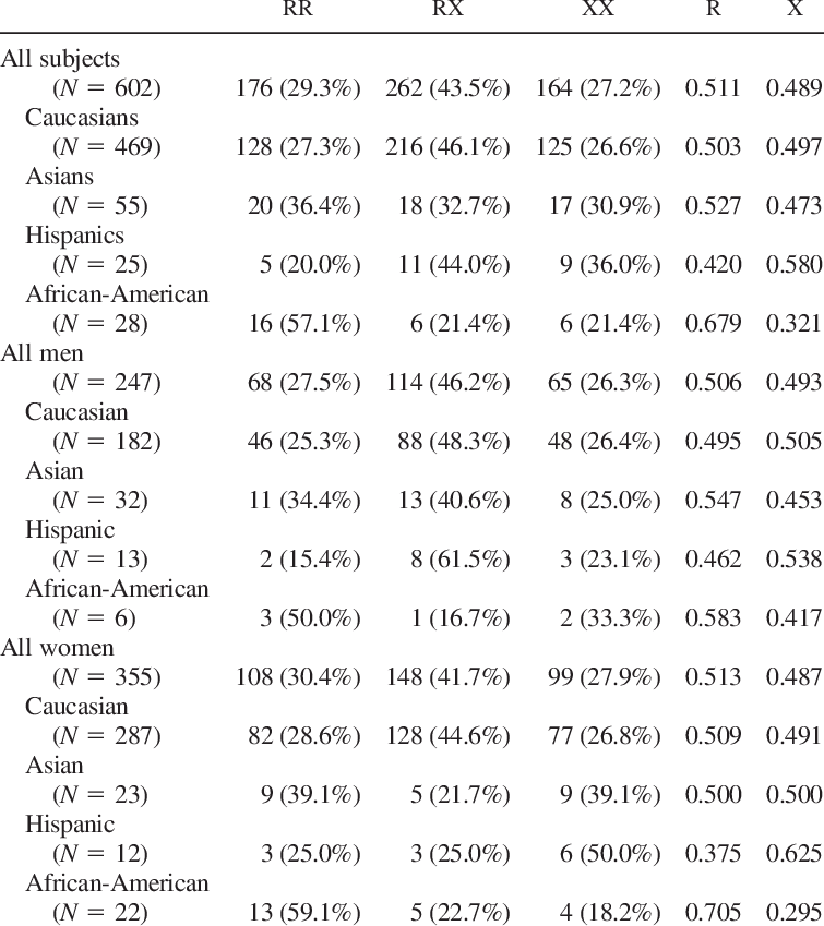 ACTN3 R577X genotype distributions of the sample population Genotype Allele Frequency