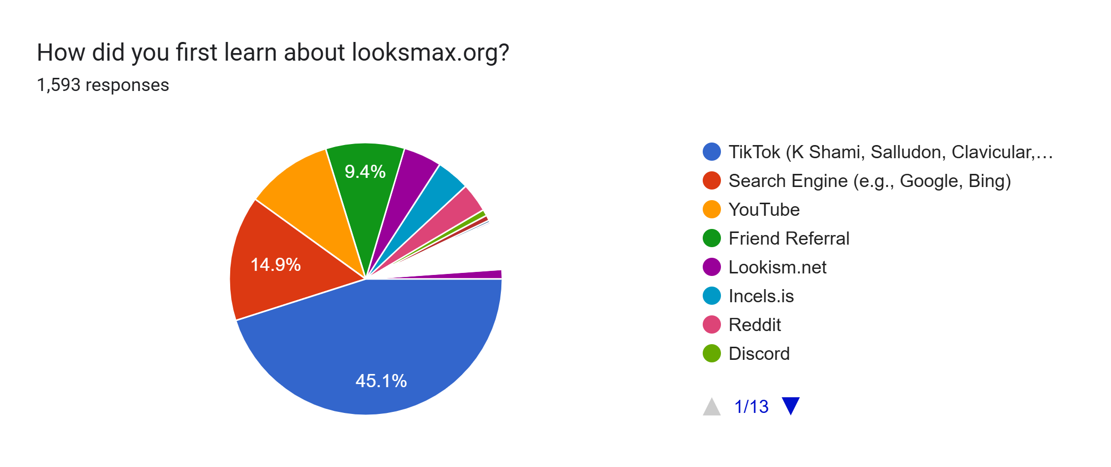 Forms response chart. Question title: How did you first learn about looksmax.org?. Number of responses: 1,593 responses.