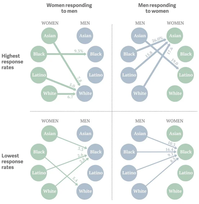 Apparently were the least desired in dating according to v0 nsf2qxwzrfwc1