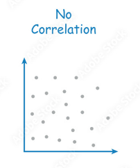 No correlation