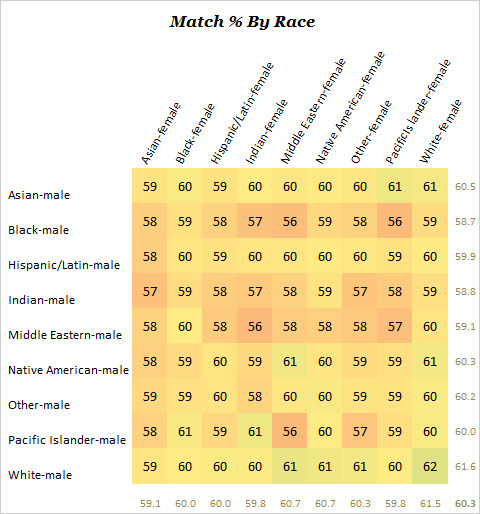 OkCupid Chart2 blogSpan 4216160960