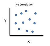 No correlation